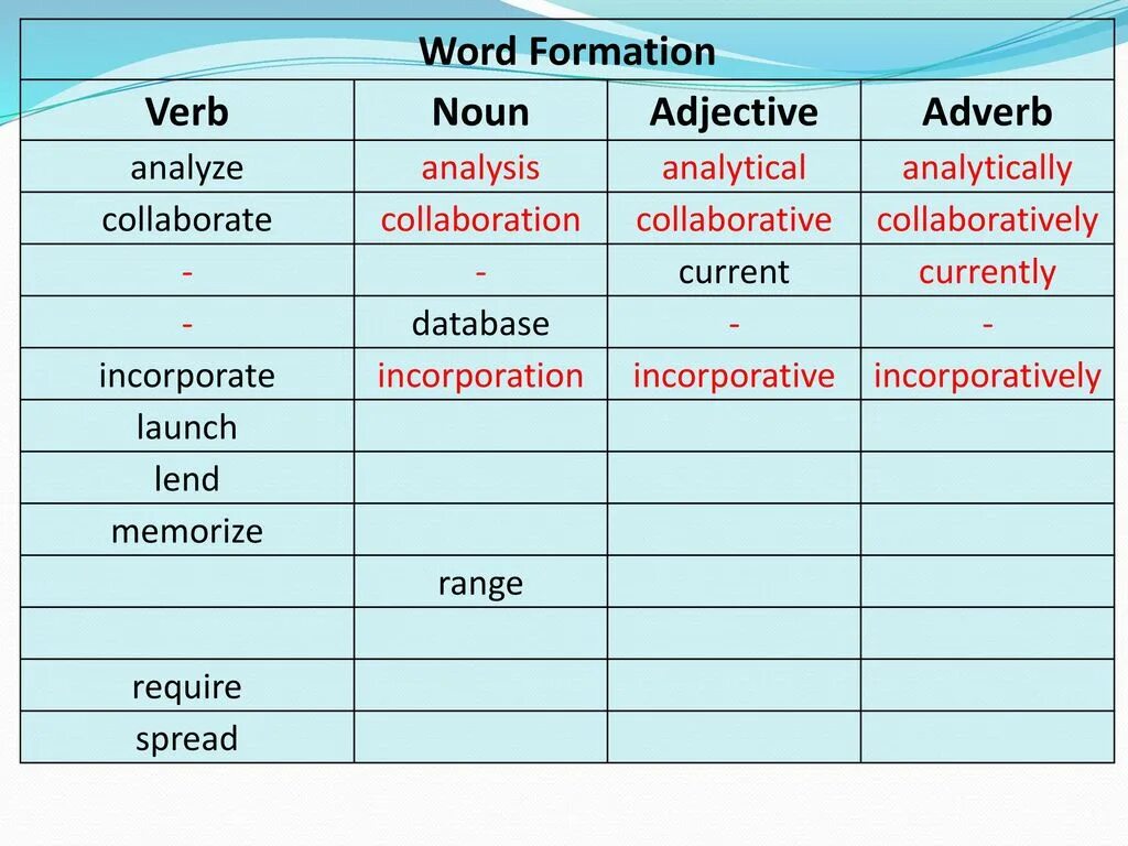 Word formation. Noun verb adjective adverb таблица. Word formation Noun verb adjective. Noun verb adjective adverb. Word formation adjectives