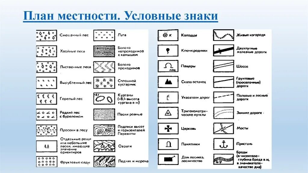 Что значит 5 карта. Условные обозначения на топографической карте 5 класс география. Условные знаки топографических карт без названия. Обозначение топографических картах география. План местности обозначения на карте.