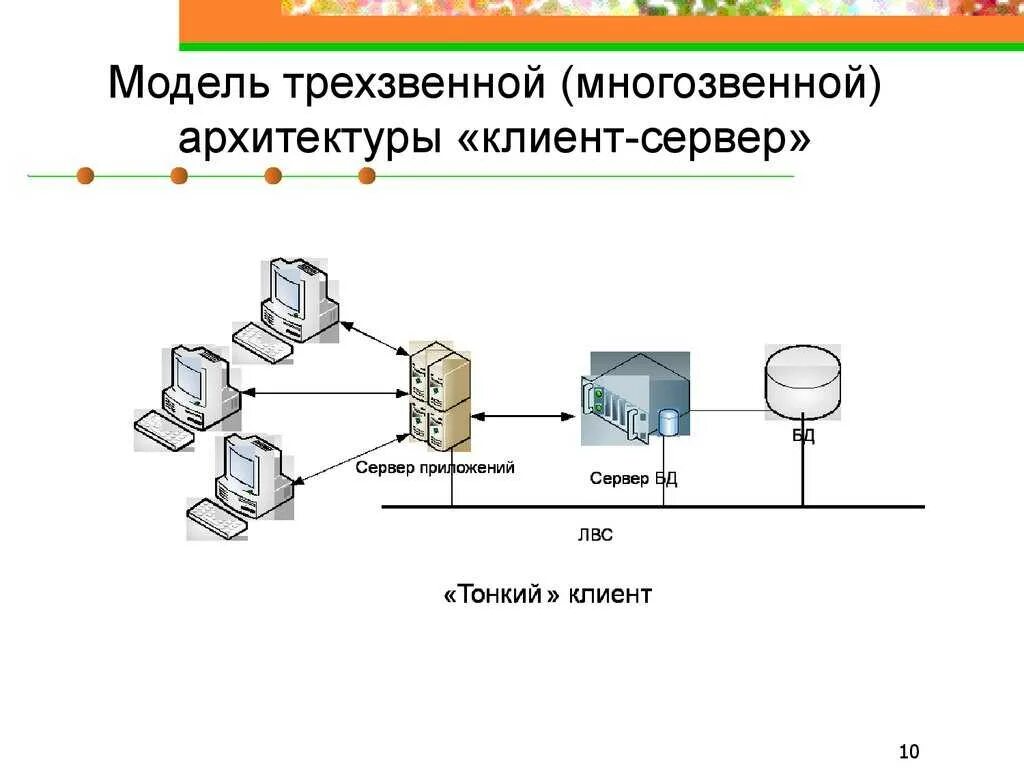 Многозвенная архитектура клиент-сервер схема. Трехзвенная (многозвенная) архитектура "клиент – сервер". Двухзвенная архитектура клиент-сервер. Трехзвенная клиент-серверная архитектура.