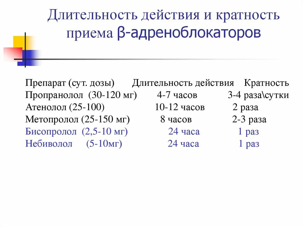 Длительность приема препарата. Пропранолол Длительность действия. Пропранолол Продолжительность действия. Пропранолол Длительность эффекта. Анаприлин Длительность действия.