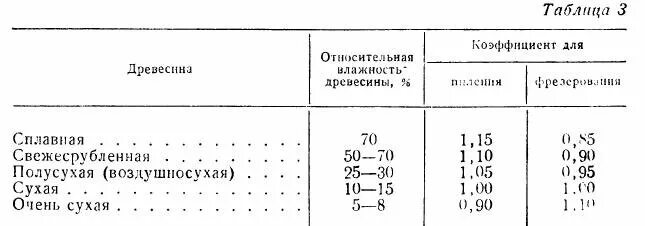 Влажность пиломатериалов. Таблица влажности древесины для столярных изделий. Влажность леса естественной влажности. Таблица усушки пиломатериалов сосна. Плотность древесины сосна кг/м3.