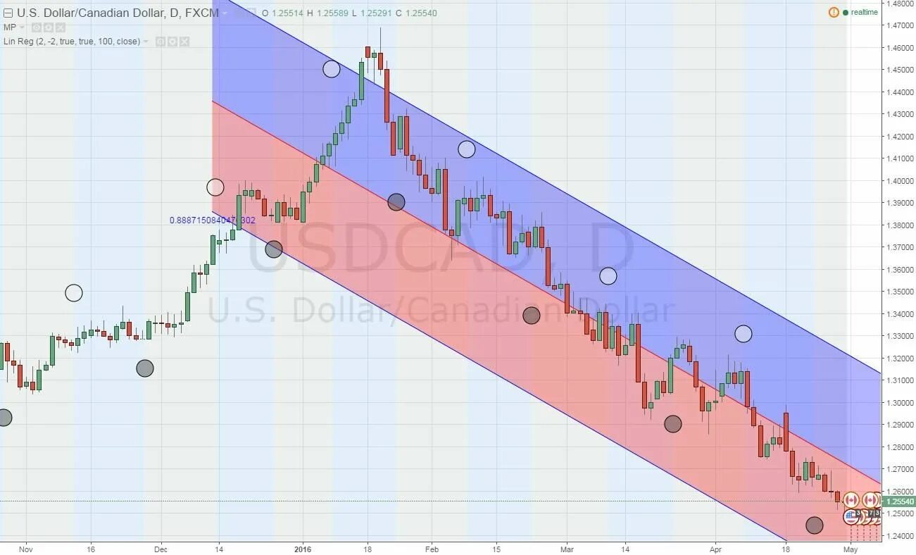 3 1 2 reg. Moon phases индикатор. TRADINGVIEW индикатор Lin reg. Индикатор Lin reg treidingview. Lin reg interpretate.