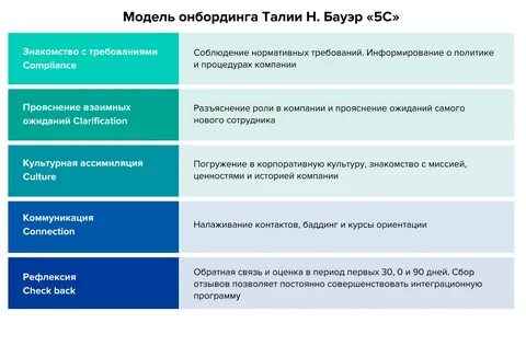Онбординг сотрудников