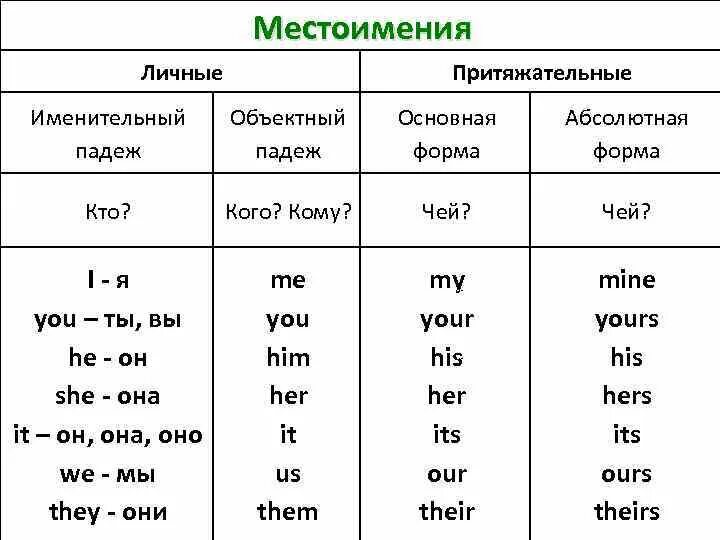 Подберите притяжательное местоимение. Таблица личных и притяжательных местоимений в английском. Притяжательный падеж местоимений в английском языке. Притяжательные местоимения в объектном падеже в английском языке. Местоимения личные объектные притяжательные в английском.