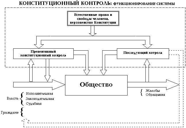 Органы осуществляющие конституционный надзор. Конституционный контроль надзор в РФ схема. Конституционный контроль в ФРГ схема. Составьте схему «Конституционный контроль в ФРГ».. Формы конституционного контроля в РФ.