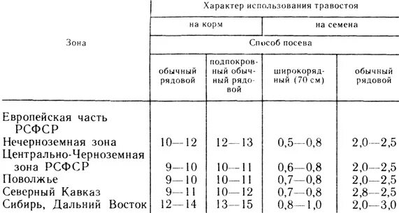 Норма высева эспарцета на 1 га