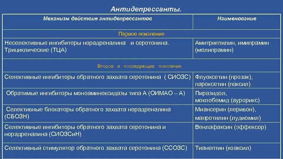 Механизм антидепрессантов. Механизм действия антидепрессантов. Механизм действия антидепрессантов фармакология. Антидепрессанты СИОЗС. Антидепрессанты начали действовать через