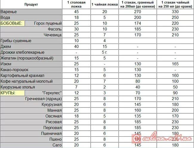 8 гр это сколько. Мера 1 столовая ложка грамм. Сколько грамм в 1 чайной ложке таблица. 1 Грамм это сколько чайных ложек порошка сухого. 1 Грамм порошка в чайной ложке.