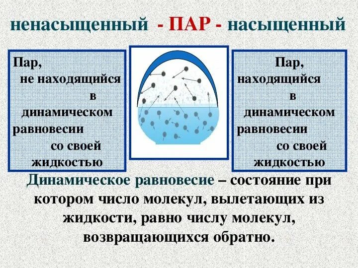 Насыщенные и ненасыщенные пары. Испарение конденсация кипение. Охлаждение паров для конденсации. Испарение и конденсация физика. Испарение и кипение 10 класс