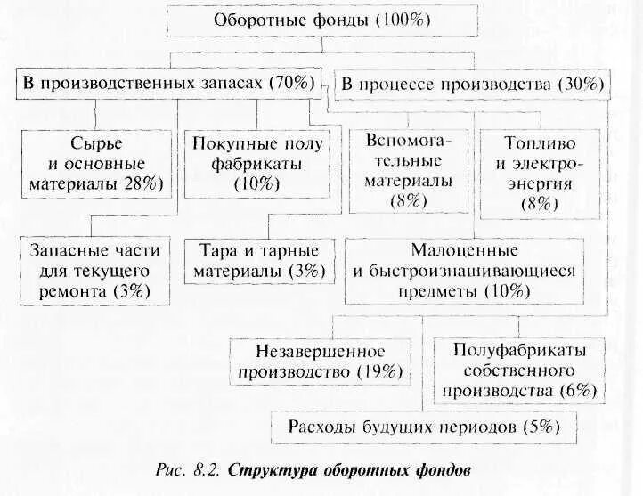 Оборотные фонды организации. Состав и структура оборотных фондов.. Структура оборотных производственных фондов. Структура оборотных средств предприятия. Оборотные фонды (материальные ресурсы) предприятия.