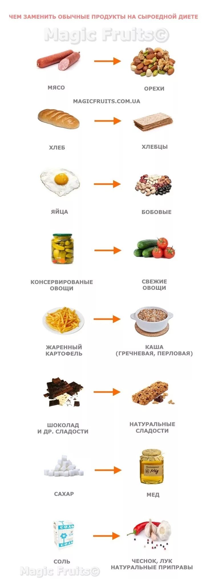 Чем заменить продукты. Продукты питания заменяющие мясо. Продукты заменяющие мясо таблица. Чем можно заменить мясо на диете. Что едят вместо мяса