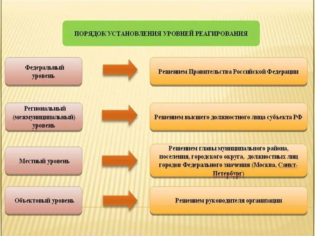 Уровни реагирования на ЧС. Уровни реагирования РСЧС. Уровень реагирования на чрезвычайную ситуацию это. Порядок установления уровней реагирования.