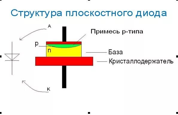 Полупроводниковый диод плоскостной. Конструкция плоскостного диода. Выпрямительный полупроводниковый диод схема. Полупроводниковые диоды плоскостные и точечные. Положительный диод