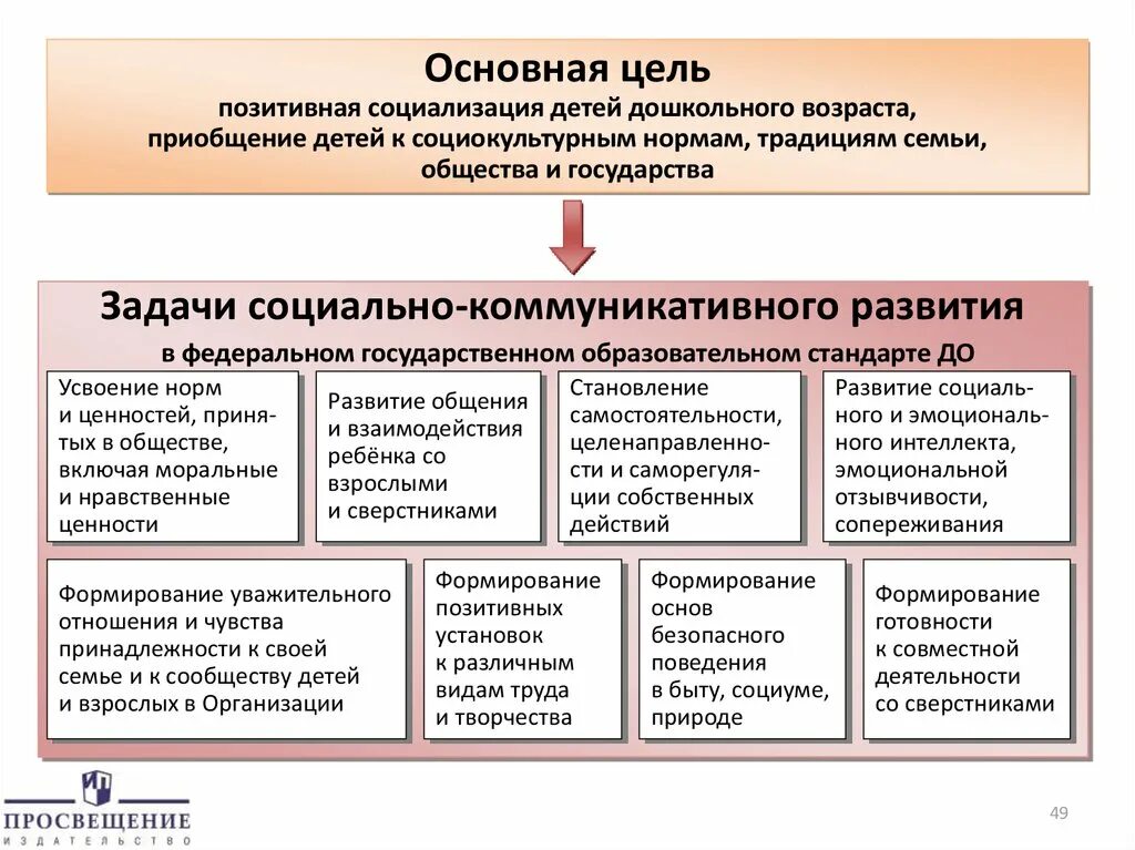 Особенности реализации направления. Задача социально коммуникативной области развития дошкольников. Социально-коммуникативное развитие дошкольника в ДОУ по ФГОС. Направление социально коммуникативного развития в детском саду. Социально - коммутативное развитие.