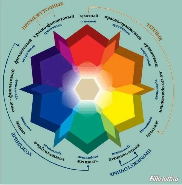 Психологические влияние цвета. Психология цвета. Психологические сочетания цветов. Влияние цвета.