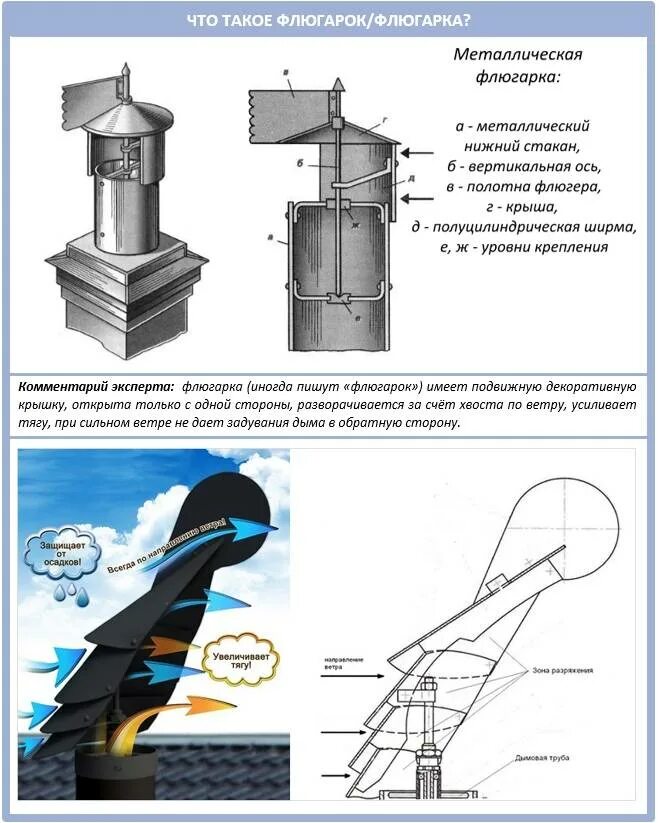 Увеличение тяги дымохода. Чертеж флюгер-дефлектор на дымоход. Усилитель тяги на дымоход ф150 мм.. Дефлектор на кирпичную трубу дымохода. Дефлектор Вольперта-Григоровича чертежи.