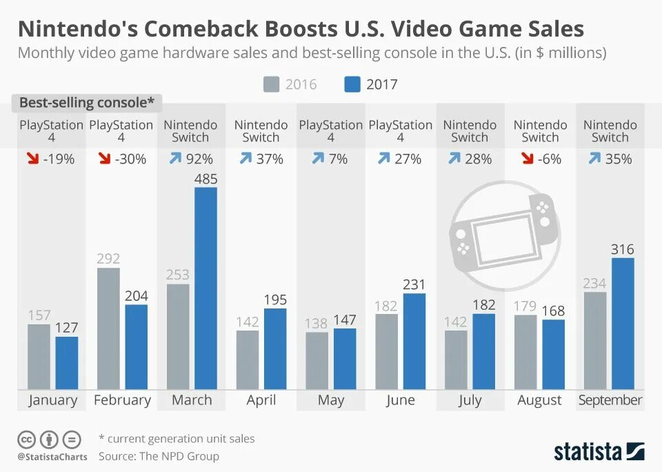 Сравнение nintendo. Продажи Нинтендо свитч по годам. Продажи Nintendo Switch по странам. Nintendo 2016 game Console. Сравнение продаж ps4 и Nintendo Switch.