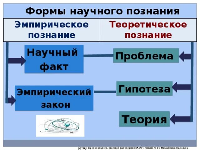 Формы научного познания таблица. Форма теоретического научного познания:. Формы научного знания таблица. Формы научного познания в педагогике таблица.