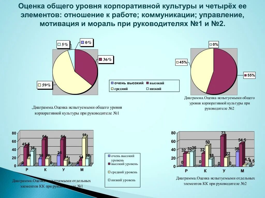 Корпоративный анализ компании. Показатели корпоративной культуры. Оценка корпоративной культуры. Уровни корпоративной культуры. Анализ корпоративной культуры.