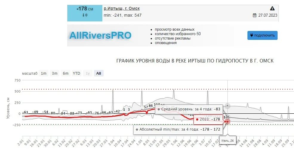 Уровень воды в иртыше уват сегодня