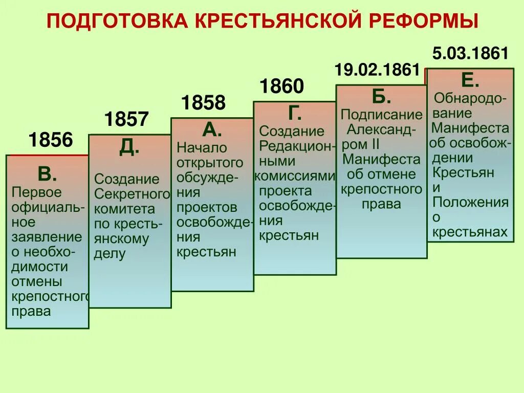 Хронологическая последовательность этапов подготовки реформы. Этапы разработки крестьянской реформы 1861. Основные этапы подготовки крестьянской реформы 1861 г. Процесс подготовки крестьянской реформы (1857-1861 гг.). Последовательность этапов подготовки крестьянской реформы 1861 г.:.