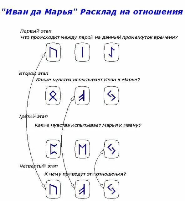 Схемы расклада рун. Расклад на отношения руны схема. Руны расклады схемы. Рунический расклад на отношения. Руны гадание на работу