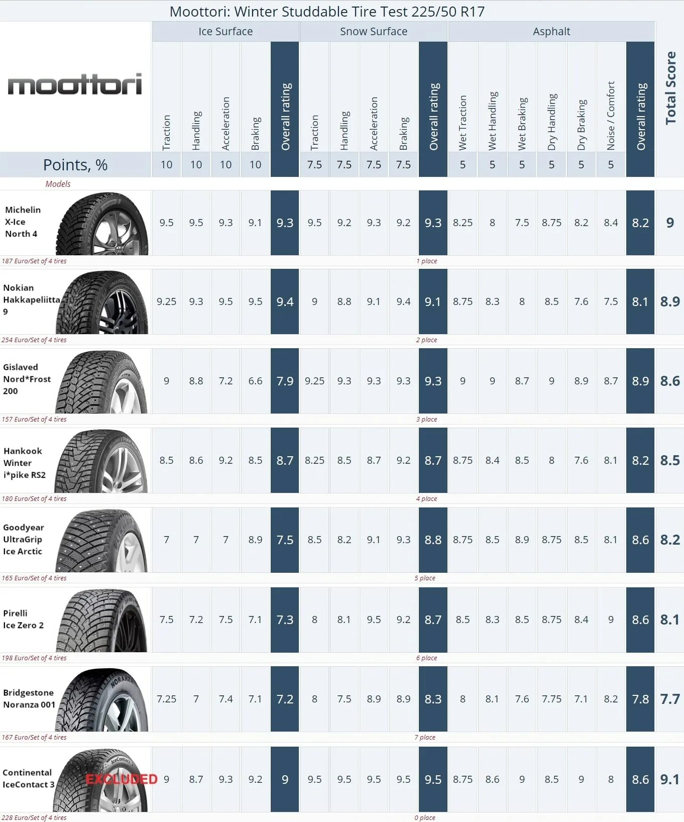 Tire tests