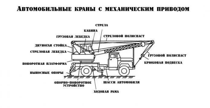 Общее устройство крана. Конструкция автомобильного стрелового крана. кинематическая схема стрелы крана. общее устройство автокрана. кинематика телескопической стрелы крана.