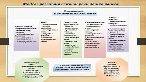 Формы речевой активности дошкольников