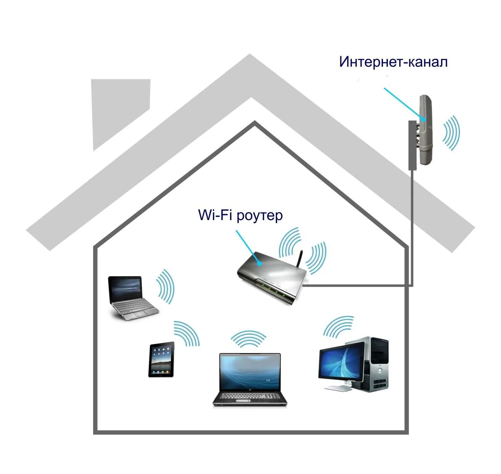 Мобильная связь и телевидение. Беспроводной интернет в частный дом. WIFI интернет в частный дом. Проводной интернет в частный дом. Схема подключения интернета в частном доме.