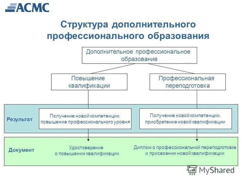 Организация дополнительного образования относится к. Структура программы ДПО схема. Структура дополнительного профессионального образования. Структура программы дополнительного профессионального образования. Виды программ профессионального обучения.