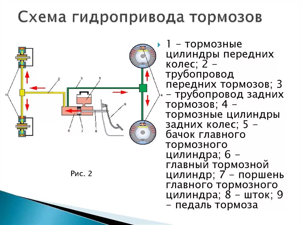 Работа тормозов автомобиля. Устройство тормозной системы с гидравлическим приводом тормозов. Устройство гидропривод торсаз. Схема тормозной системы с гидроприводом. Конструкция гидравлического тормозного привода.