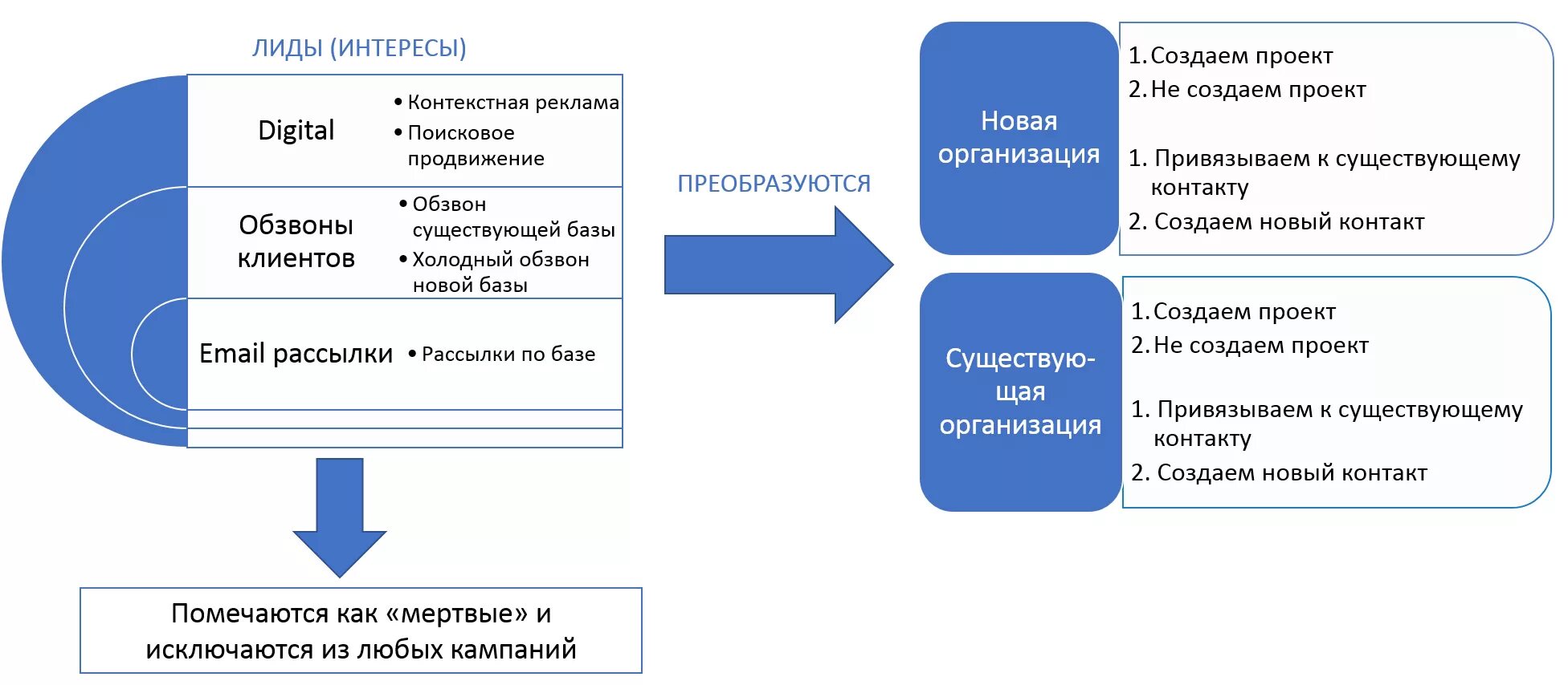 Отделу сбыта и маркетинга. Схема взаимодействия отдела продаж и маркетинга. CRM схема работы. CRM схема лидов маркетинг. Отдел маркетинга процесс работы.