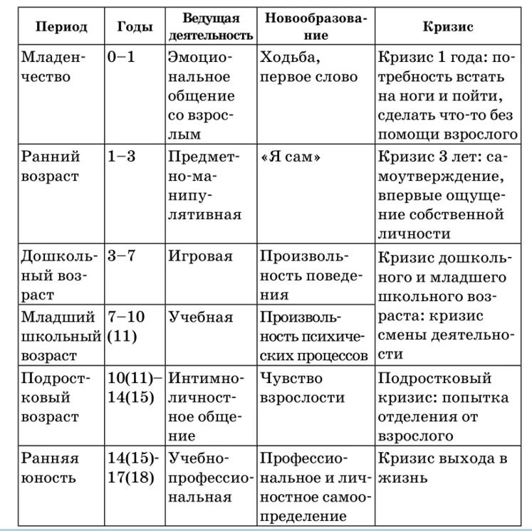 Степени развития ребенка. Таблица периодизации возрастного развития. возрастная периодизация в психологии таблица. возрастная периодизация психического развития таблица. схема возрастной периодизации бунака.
