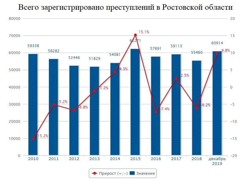 Уровень подростковой преступности в России статистика. Рост подростковой преступности в России статистика. Статистика роста преступности в Росси. Уровень подростковой преступности. Сайт статистики ростовской области