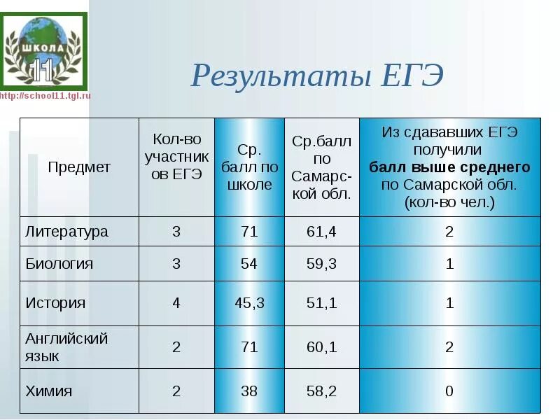 Результаты егэ мурманск. Результаты ЕГЭ. 52 Балла ЕГЭ. Результат деятельности у средней школы. Результаты ЕГЭ высокие баллы.