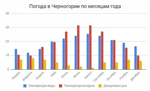 Черногория погода год