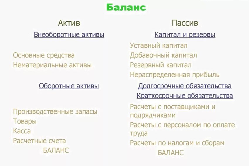 Активы и пассивы - что это, виды и их особенности
