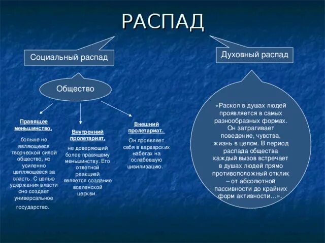 Причины распада общества. Основные этапы духовного распада. Каковы основные этапы духовного распада Иудушки. Каковы основные этапы духовного распада Иудушки Головлева. Внутренний распад