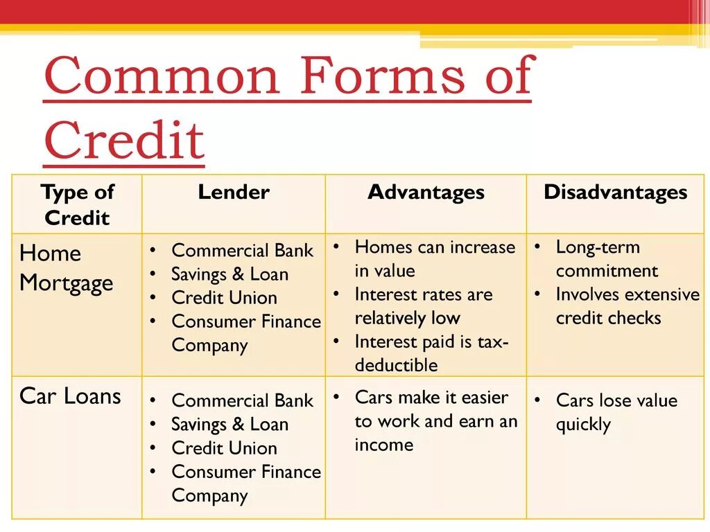 Common form. Types of credit. Essence, functions, Types and forms of credit. Types of loans. Advantages and disadvantages of credit.