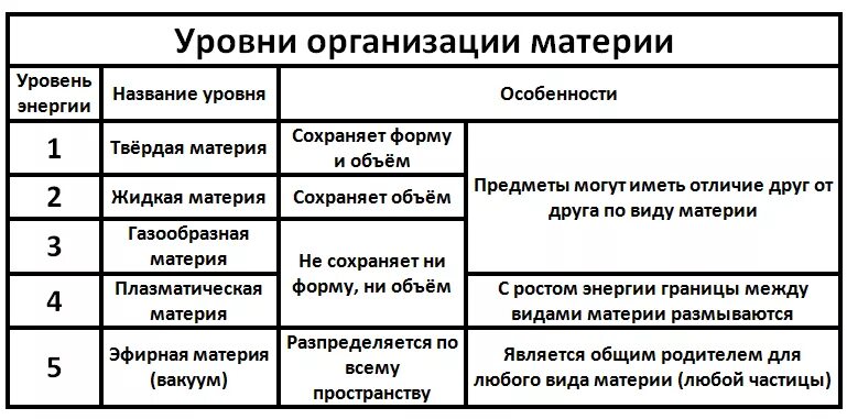 Уровни организации материи в философии таблица. Структурные уровни организации материи таблица. Уровни организации материи в философии. Материя структурные уровни материи. Вода уровень организации