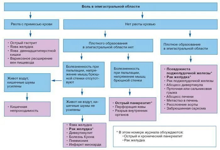 Боль в эпигастрии и рвота. Боль в эпигастрии Сестринское вмешательство. Анализ болевого синдрома в эпигастральной области. Боль в эпигастрии при пальпации. Боли в эпигастрии заболевания