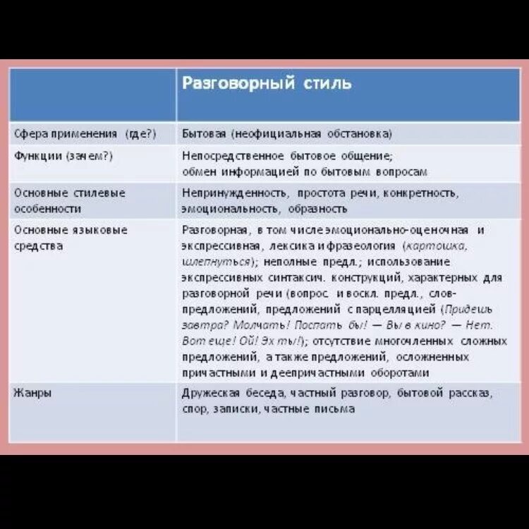 Разговорная речь примеры слов. Сфера применения разговорного стиля. Сфера использования разговорного стиля. Сфера применения разговорного стиля речи. Разговорно бытовой стиль сфера применения.