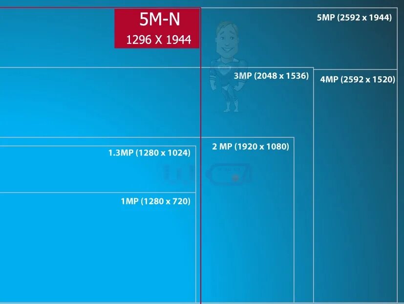 4 мп разрешение. 5 Мегапикселей разрешение. 5мп разрешение. Разрешение камеры 5 МП. Камера 5 МП разрешение в пикселях.