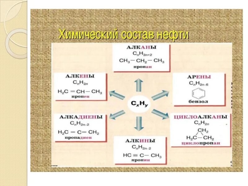 Состав нефти формулы. Состав нефти химия формула. формула нефти химическая формула. нефтепродукты формула химическая. химическое соединение нефти.