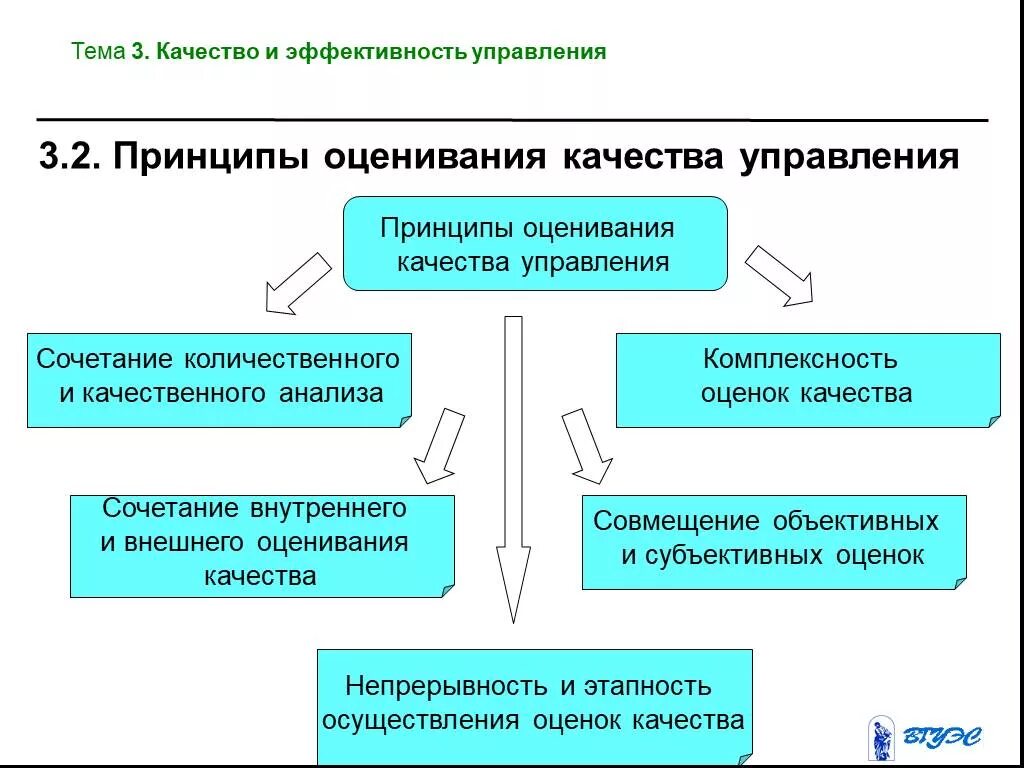 Оценка качества регионального управления. Оценка эффективности принципов менеджмента. методика оценки качества управления. управление эффективностью и качеством. показатели качества управления.