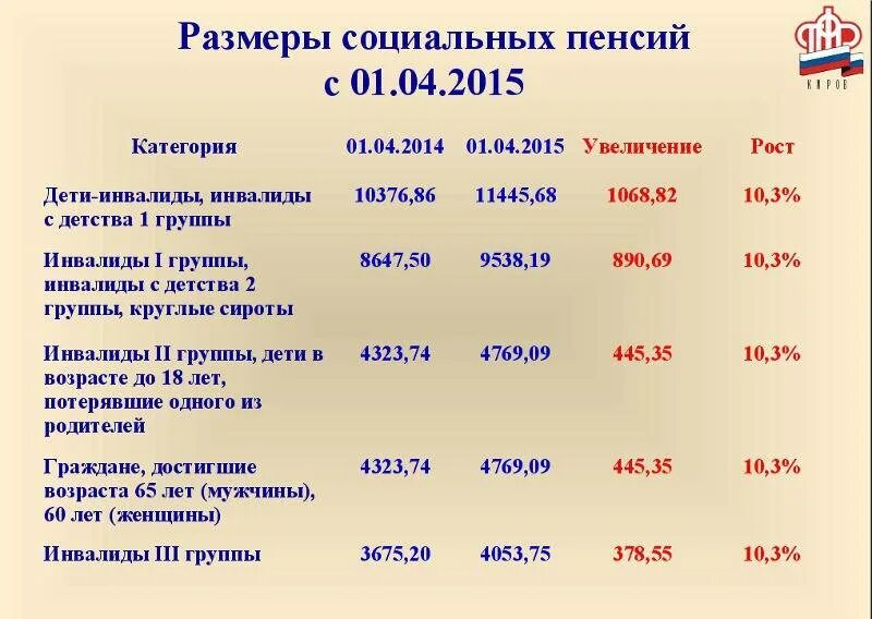 Сколько получает пенсионеры 1 группы