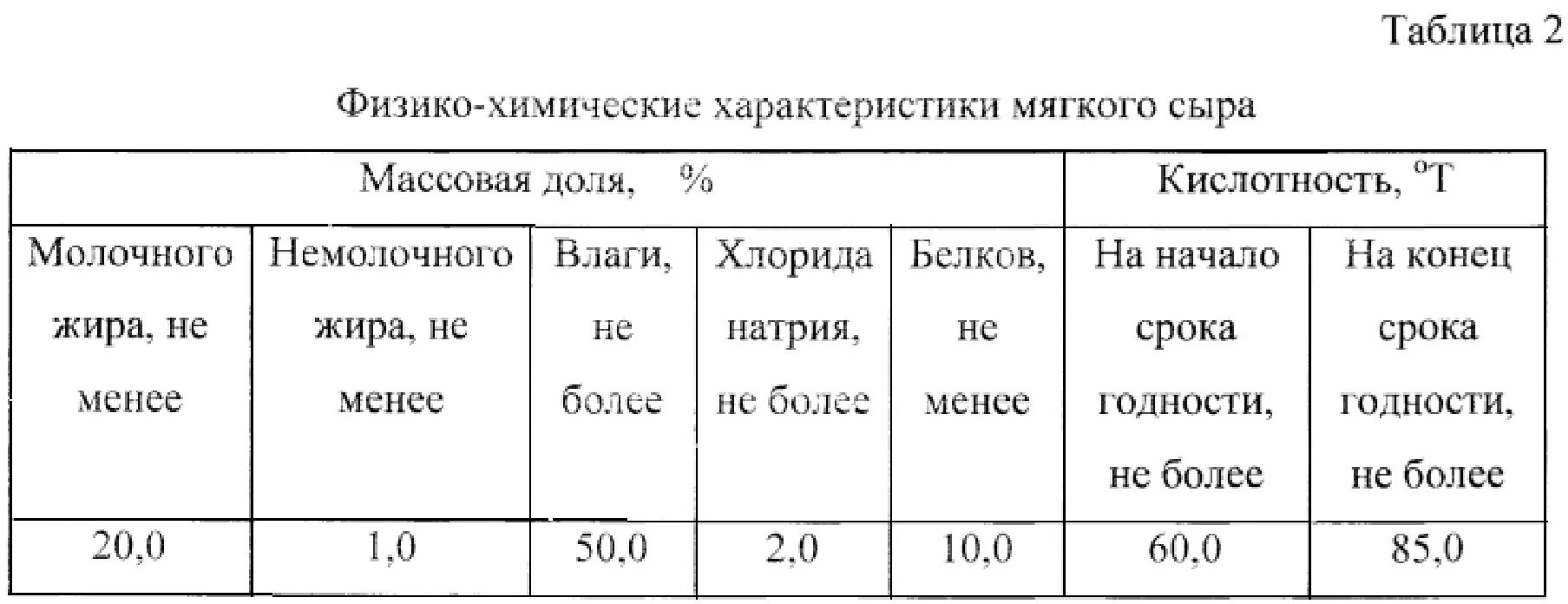 Кислотность тернера. Физико химические показатели сыра. Микробиологические показатели мягкого сыра. Физико химические показатели мягкого сыра. Физико химические показатели сыра таблица.