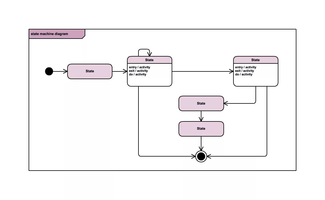 Active active exited. State Machine uml диаграмма. State Machine диаграмма состояний. Uml: диаграмма автомата / State Machine diagram. Машина состояний uml.