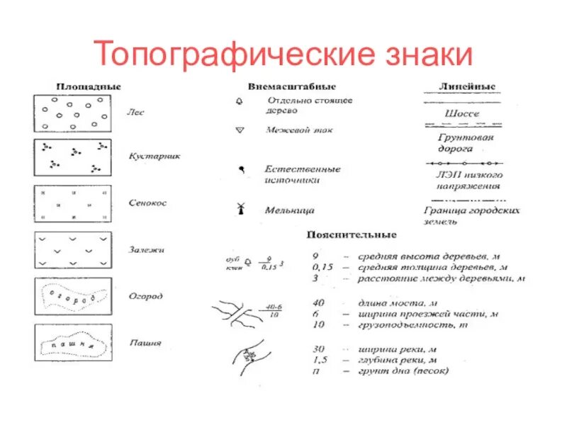 Обозначения на топографической карте расшифровка. Топографические знаки для турслета для дошкольников. Знаки топографии. Площадные топографические знаки. Условные обозначения на топографических картах населенного пункта.
